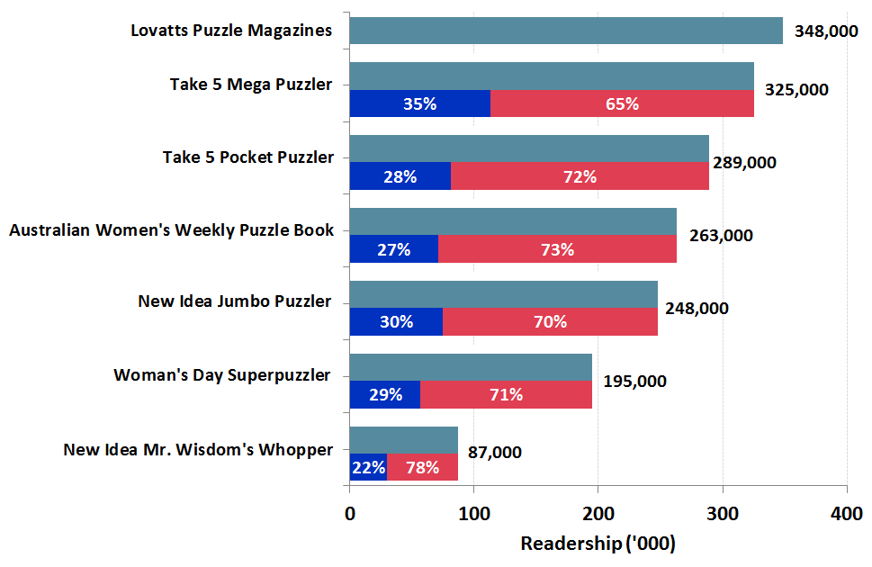 1.4 million Australians read puzzle magazines